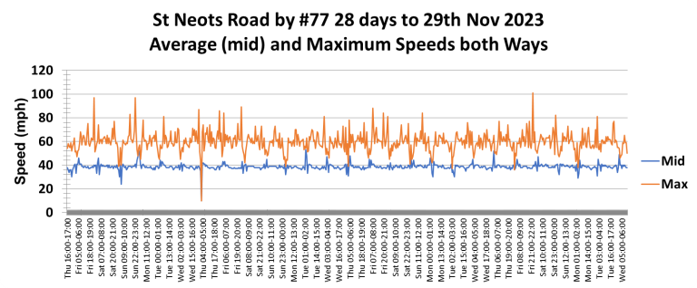 Line graph showing average and maximum speeds on St Neots Road over 28 days, with speeds peaking above 100 mph.