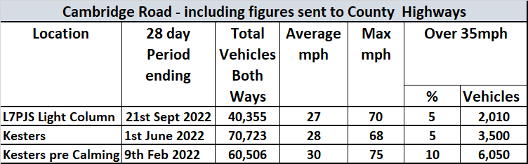 Table of Cambridge Road traffic data: location, dates, vehicle counts, speeds, and % over 35 mph.
